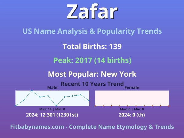 Infographic: Zafar name meaning, origin, and popularity trends in the United States (US baby name analysis chart)