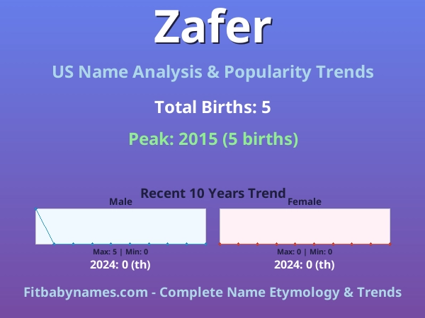 Infographic: Zafer name meaning, origin, and popularity trends in the United States (US baby name analysis chart)