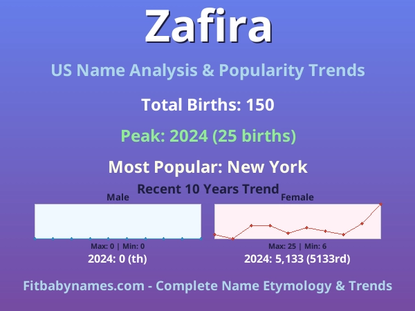 Infographic: Zafira name meaning, origin, and popularity trends in the United States (US baby name analysis chart)