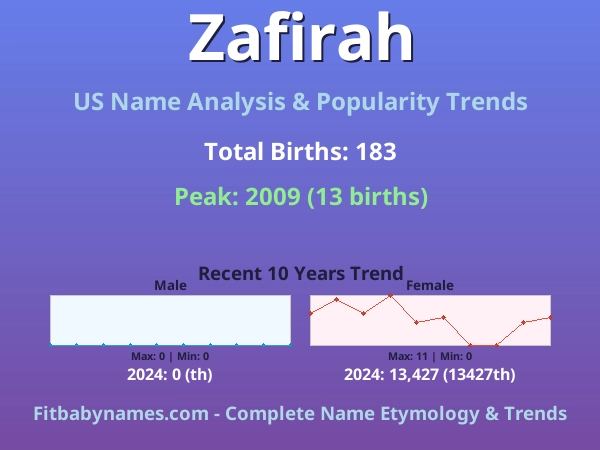 Infographic: Zafirah name meaning, origin, and popularity trends in the United States (US baby name analysis chart)