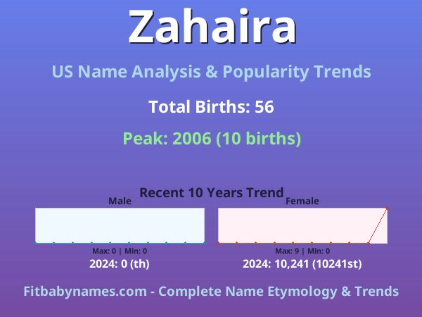 Infographic: Zahaira name meaning, origin, and popularity trends in the United States (US baby name analysis chart)