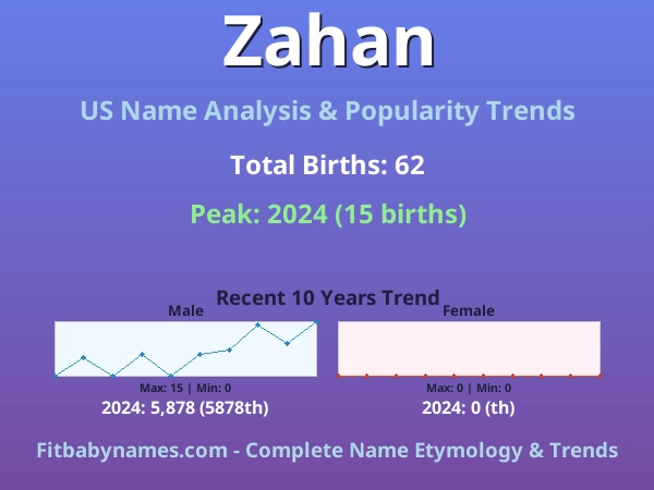 Infographic: Zahan name meaning, origin, and popularity trends in the United States (US baby name analysis chart)