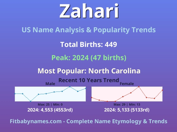 Infographic: Zahari name meaning, origin, and popularity trends in the United States (US baby name analysis chart)