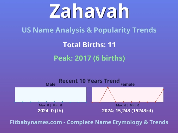 Infographic: Zahavah name meaning, origin, and popularity trends in the United States (US baby name analysis chart)