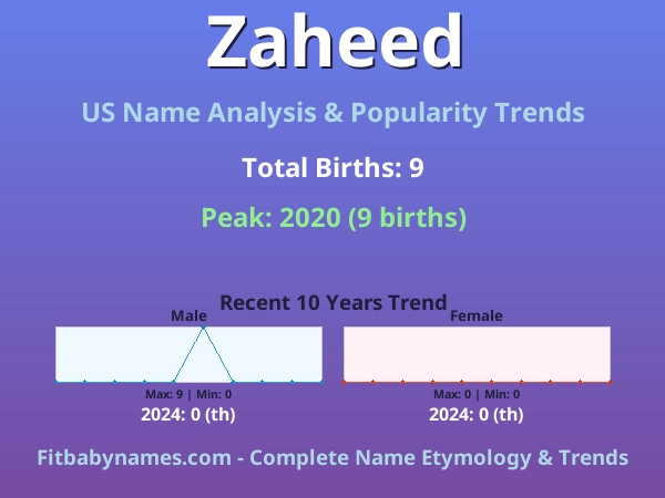 Infographic: Zaheed name meaning, origin, and popularity trends in the United States (US baby name analysis chart)