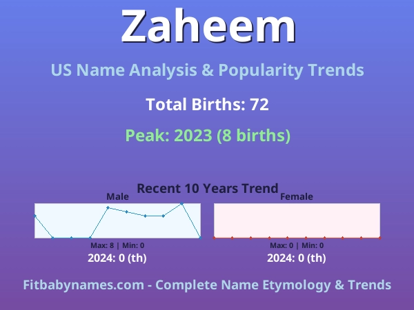 Infographic: Zaheem name meaning, origin, and popularity trends in the United States (US baby name analysis chart)