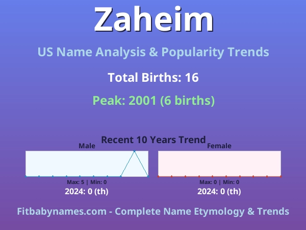 Infographic: Zaheim name meaning, origin, and popularity trends in the United States (US baby name analysis chart)