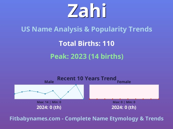 Infographic: Zahi name meaning, origin, and popularity trends in the United States (US baby name analysis chart)