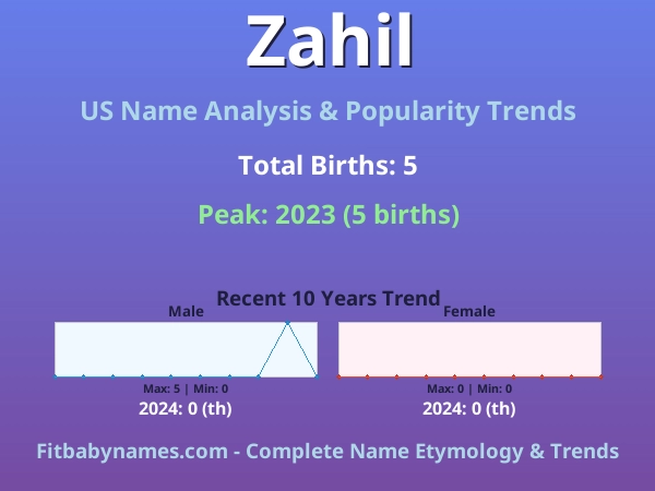 Infographic: Zahil name meaning, origin, and popularity trends in the United States (US baby name analysis chart)