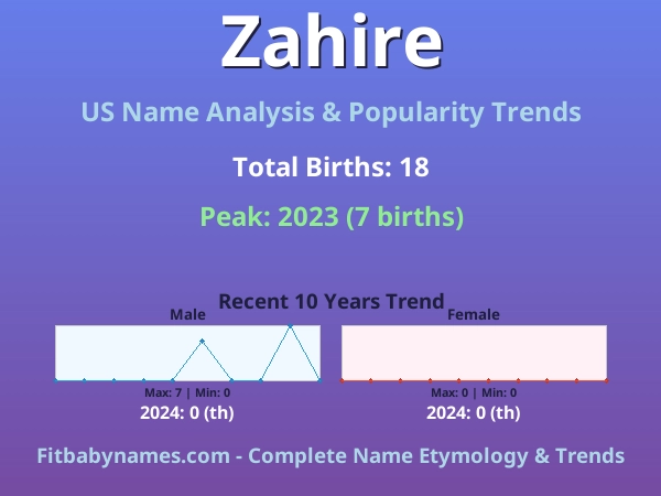Infographic: Zahire name meaning, origin, and popularity trends in the United States (US baby name analysis chart)