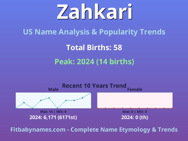 Infographic: Zahkari name meaning, origin, and popularity trends in the United States (US baby name analysis chart)