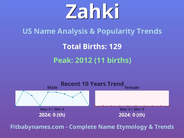 Infographic: Zahki name meaning, origin, and popularity trends in the United States (US baby name analysis chart)