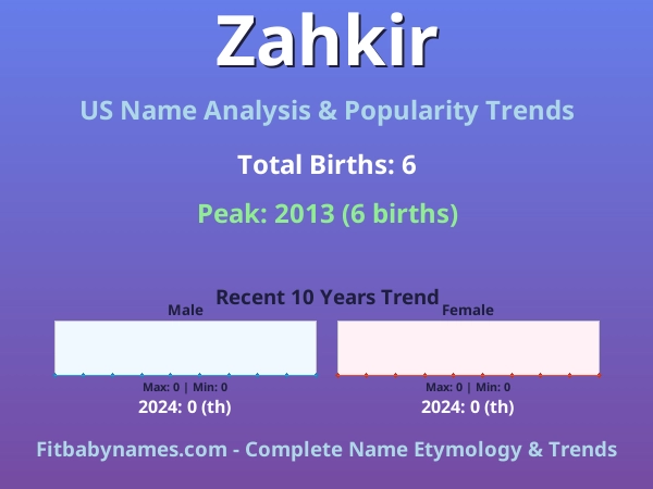 Infographic: Zahkir name meaning, origin, and popularity trends in the United States (US baby name analysis chart)