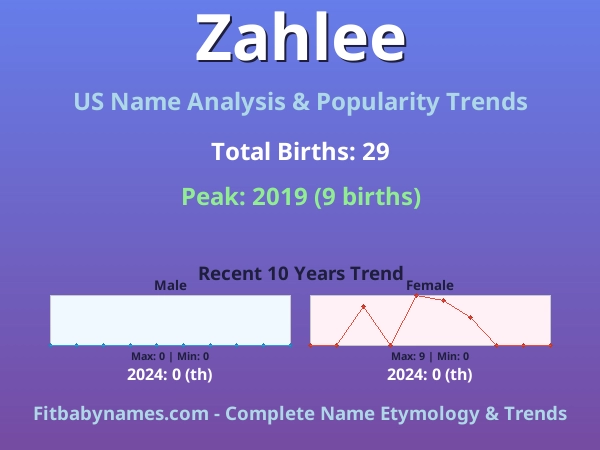 Infographic: Zahlee name meaning, origin, and popularity trends in the United States (US baby name analysis chart)
