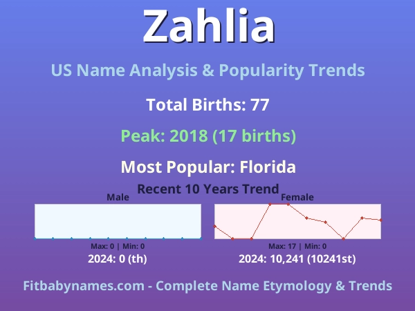 Infographic: Zahlia name meaning, origin, and popularity trends in the United States (US baby name analysis chart)
