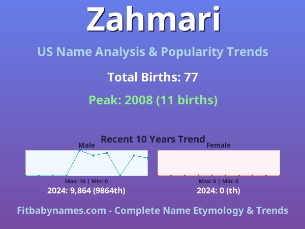 Infographic: Zahmari name meaning, origin, and popularity trends in the United States (US baby name analysis chart)