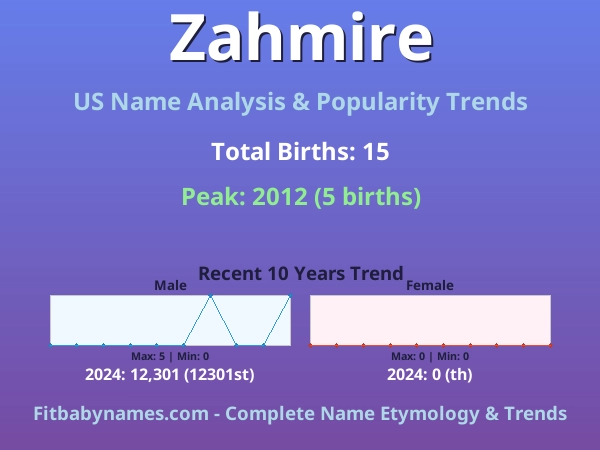 Infographic: Zahmire name meaning, origin, and popularity trends in the United States (US baby name analysis chart)