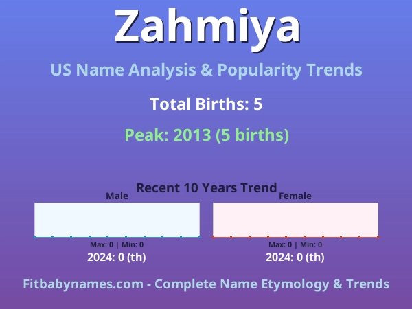 Infographic: Zahmiya name meaning, origin, and popularity trends in the United States (US baby name analysis chart)