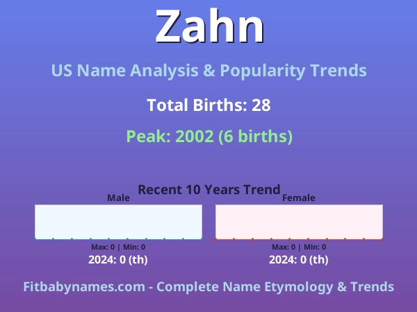 Infographic: Zahn name meaning, origin, and popularity trends in the United States (US baby name analysis chart)