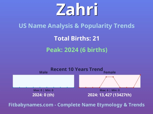 Infographic: Zahri name meaning, origin, and popularity trends in the United States (US baby name analysis chart)