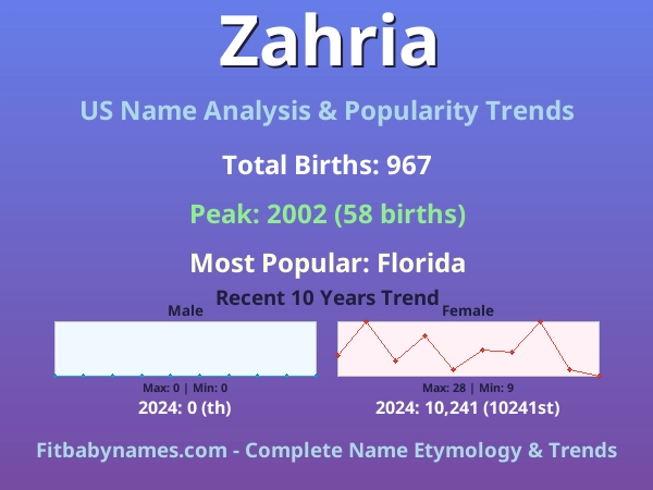 Infographic: Zahria name meaning, origin, and popularity trends in the United States (US baby name analysis chart)