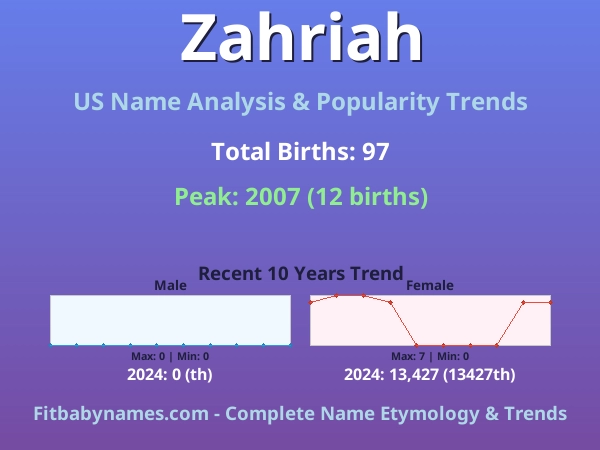Infographic: Zahriah name meaning, origin, and popularity trends in the United States (US baby name analysis chart)