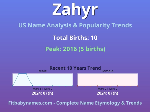 Infographic: Zahyr name meaning, origin, and popularity trends in the United States (US baby name analysis chart)