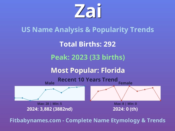 Infographic: Zai name meaning, origin, and popularity trends in the United States (US baby name analysis chart)