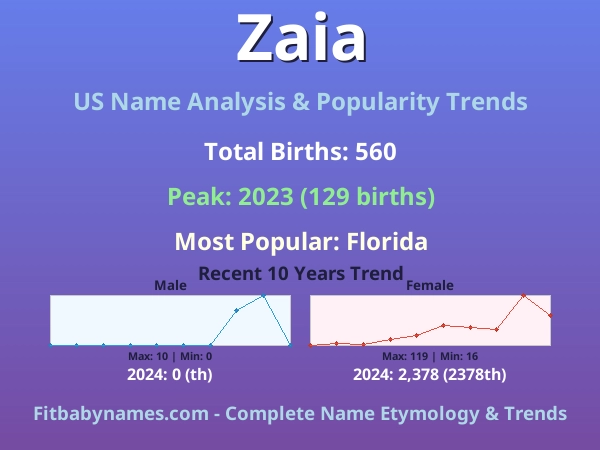 Infographic: Zaia name meaning, origin, and popularity trends in the United States (US baby name analysis chart)