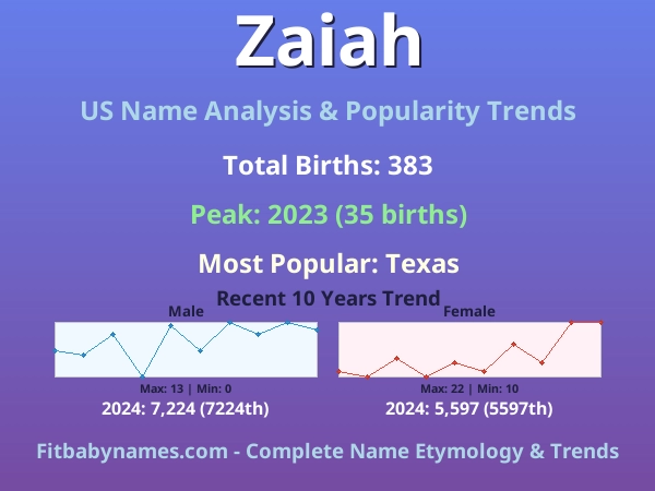 Infographic: Zaiah name meaning, origin, and popularity trends in the United States (US baby name analysis chart)