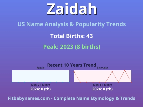 Infographic: Zaidah name meaning, origin, and popularity trends in the United States (US baby name analysis chart)