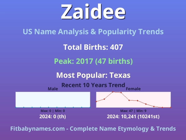 Infographic: Zaidee name meaning, origin, and popularity trends in the United States (US baby name analysis chart)