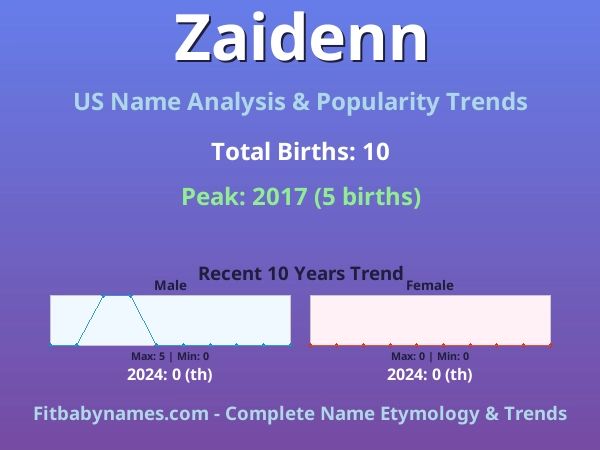 Infographic: Zaidenn name meaning, origin, and popularity trends in the United States (US baby name analysis chart)