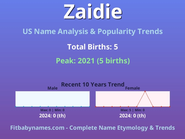 Infographic: Zaidie name meaning, origin, and popularity trends in the United States (US baby name analysis chart)