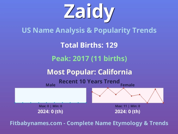 Infographic: Zaidy name meaning, origin, and popularity trends in the United States (US baby name analysis chart)