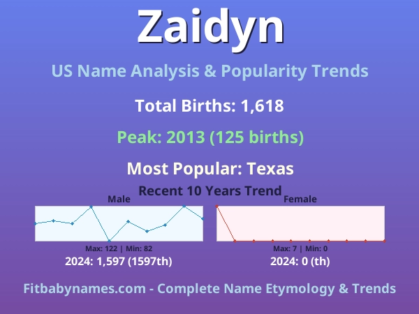 Infographic: Zaidyn name meaning, origin, and popularity trends in the United States (US baby name analysis chart)