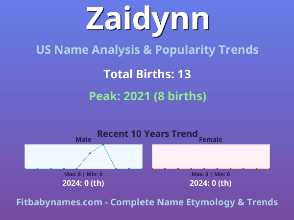 Infographic: Zaidynn name meaning, origin, and popularity trends in the United States (US baby name analysis chart)