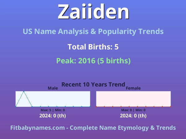 Infographic: Zaiiden name meaning, origin, and popularity trends in the United States (US baby name analysis chart)
