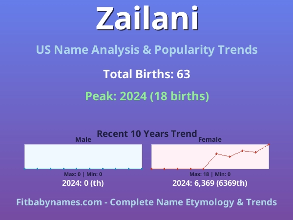 Infographic: Zailani name meaning, origin, and popularity trends in the United States (US baby name analysis chart)