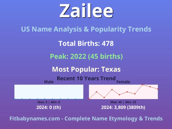 Infographic: Zailee name meaning, origin, and popularity trends in the United States (US baby name analysis chart)