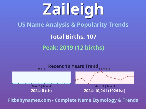 Infographic: Zaileigh name meaning, origin, and popularity trends in the United States (US baby name analysis chart)