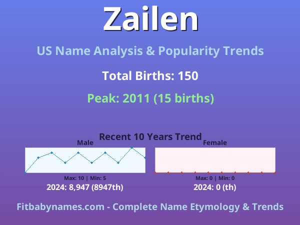 Infographic: Zailen name meaning, origin, and popularity trends in the United States (US baby name analysis chart)