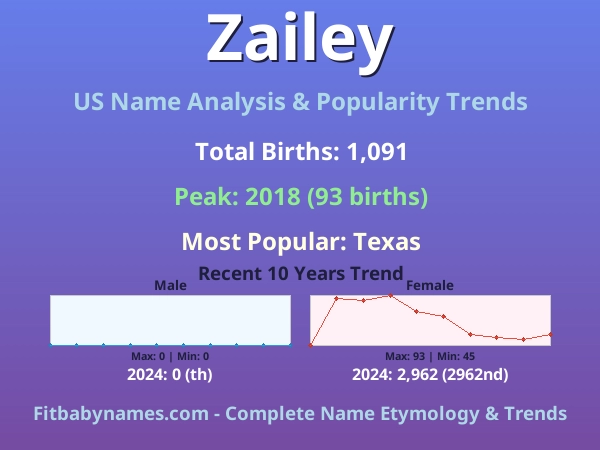 Infographic: Zailey name meaning, origin, and popularity trends in the United States (US baby name analysis chart)