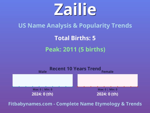 Infographic: Zailie name meaning, origin, and popularity trends in the United States (US baby name analysis chart)