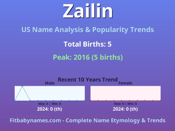 Infographic: Zailin name meaning, origin, and popularity trends in the United States (US baby name analysis chart)