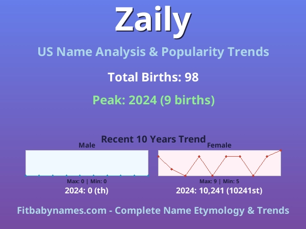 Infographic: Zaily name meaning, origin, and popularity trends in the United States (US baby name analysis chart)
