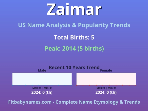 Infographic: Zaimar name meaning, origin, and popularity trends in the United States (US baby name analysis chart)