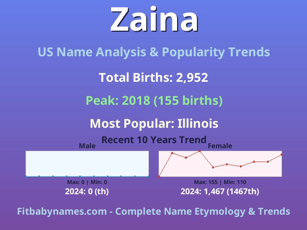 Infographic: Zaina name meaning, origin, and popularity trends in the United States (US baby name analysis chart)
