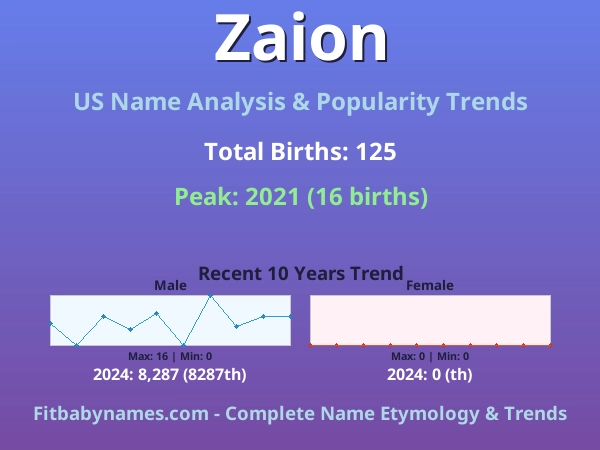 Infographic: Zaion name meaning, origin, and popularity trends in the United States (US baby name analysis chart)