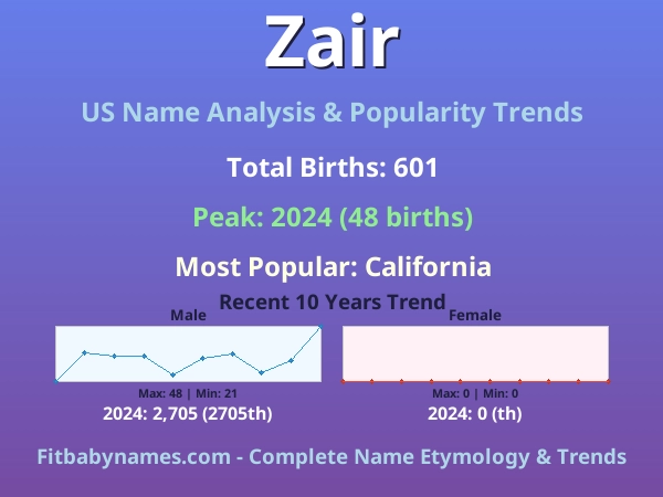 Infographic: Zair name meaning, origin, and popularity trends in the United States (US baby name analysis chart)